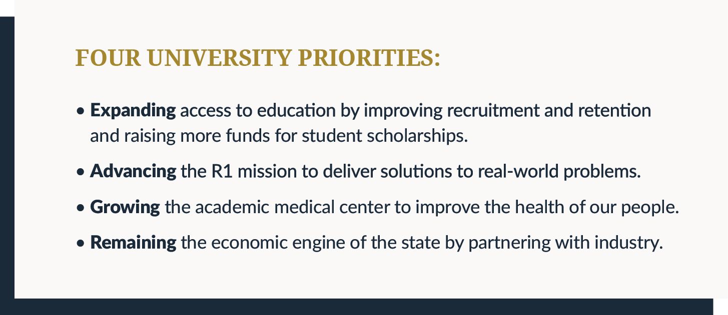 four university priorities: Expanding access to education by improving recruitment and retention and raising more funds for student scholarships. Advancing the R1 mission to deliver solutions to real-world problems. Growing the academic medical center to improve the health of our people. Remaining the economic engine of the state by partnering with industry.